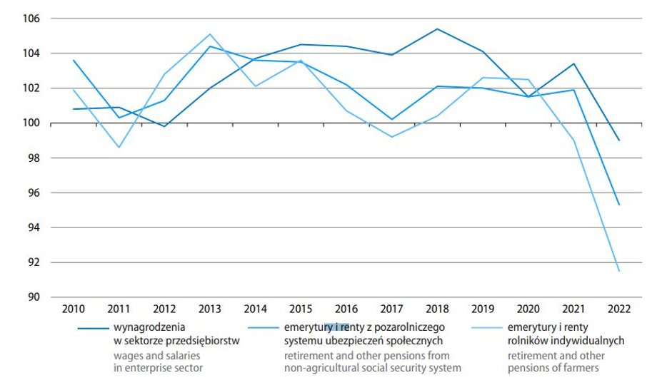 Tak zmieniały się realne wynagrodzenia, emerytury i renty brutto