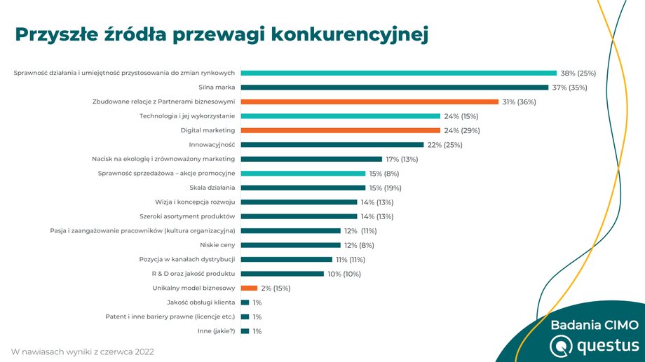 Przyszłe źródła przewagi konkurencyjnej