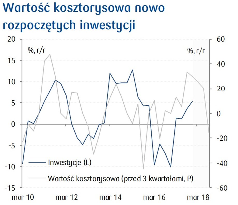 Wartość kosztorysowa nowo
rozpoczętych inwestycji