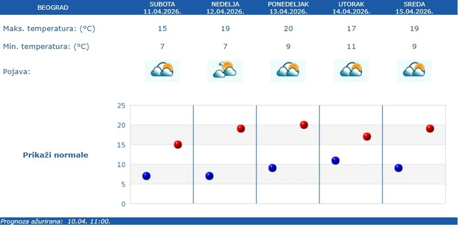Vremenska prognoza za Beograd