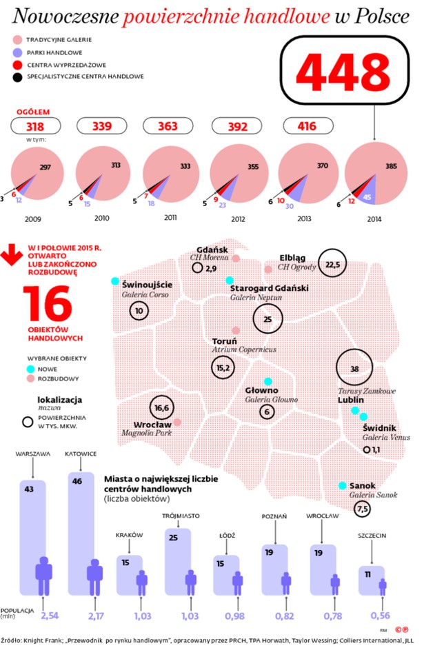 Nowoczesne powierzchnie handlowe w Polsce