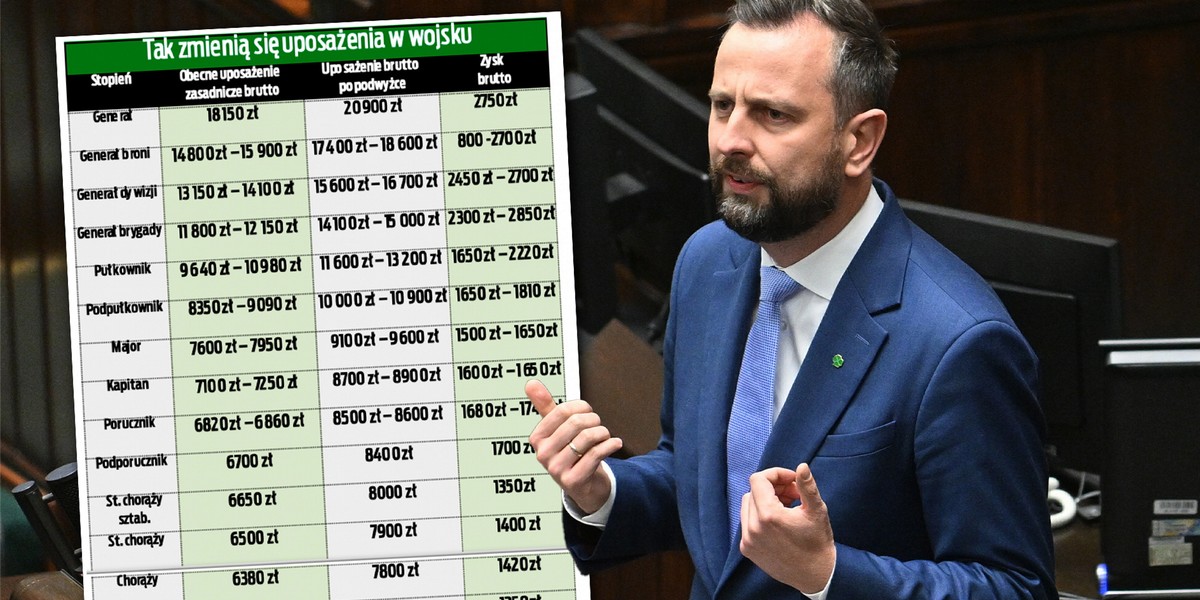 Sprawdzamy, jak mogą zmienić się wojskowe uposażenia. Co najmniej tysiąc złotych więcej dla wojskowych. 