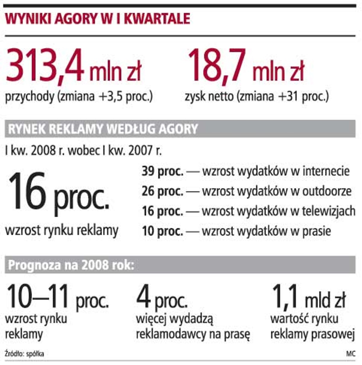 Wyniki Agory w I kwartale