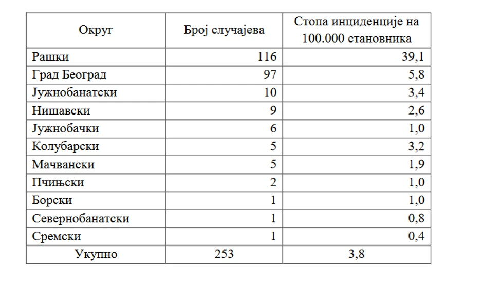 Broj slučajeva morbila po okruzim u Srbiji