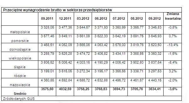 Przeciętne wynagrodzenie brutto w sektorze przedsiębiorstw