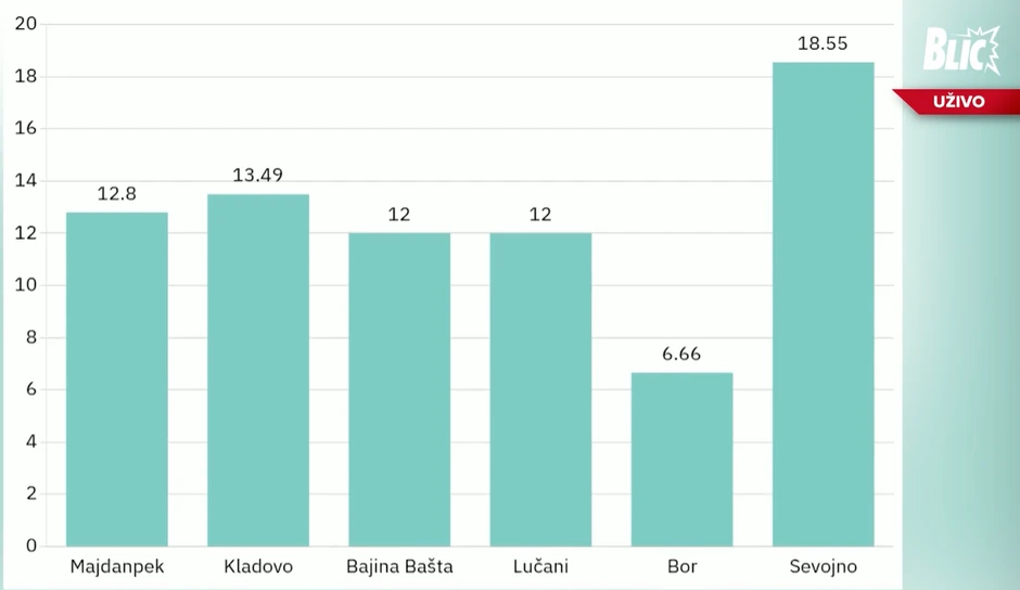 Presek izlaznosti do 10 časova