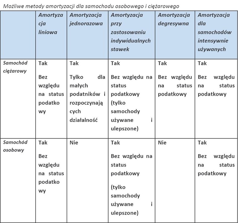 Możliwe metody amortyzacji dla samochodu osobowego i ciężarowego