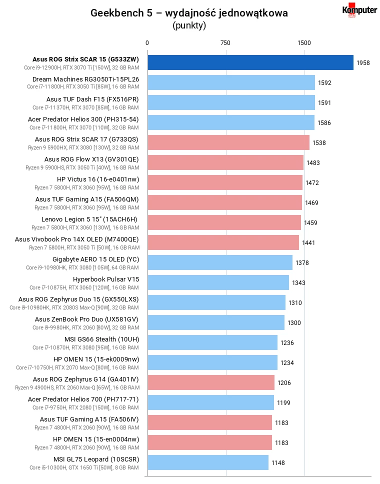 Asus ROG Strix SCAR 15 (G533ZW) – Geekbench 5 – wydajność jednowątkowa