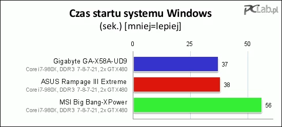 Płyta MSI nie wykazała się dużą prędkością uruchamiania systemu