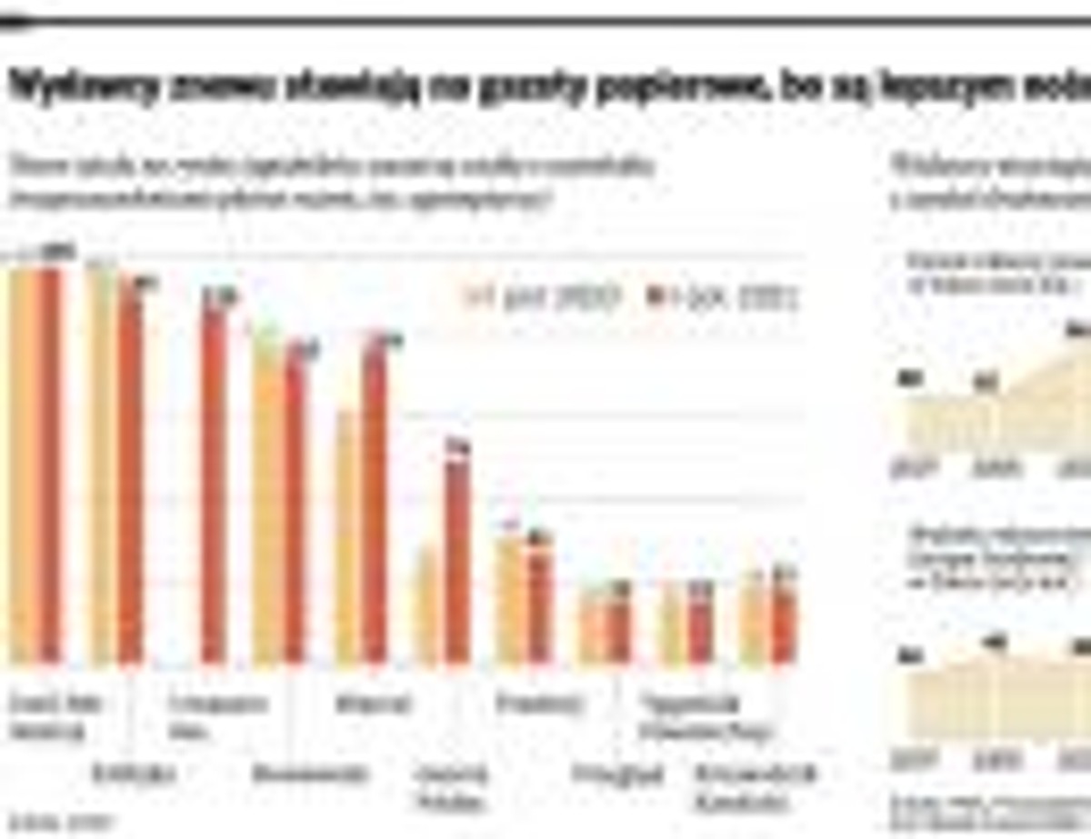 Wydawcy znowu stawiają na gazety papierowe, bo są lepszym nośnikiem reklam niż internet