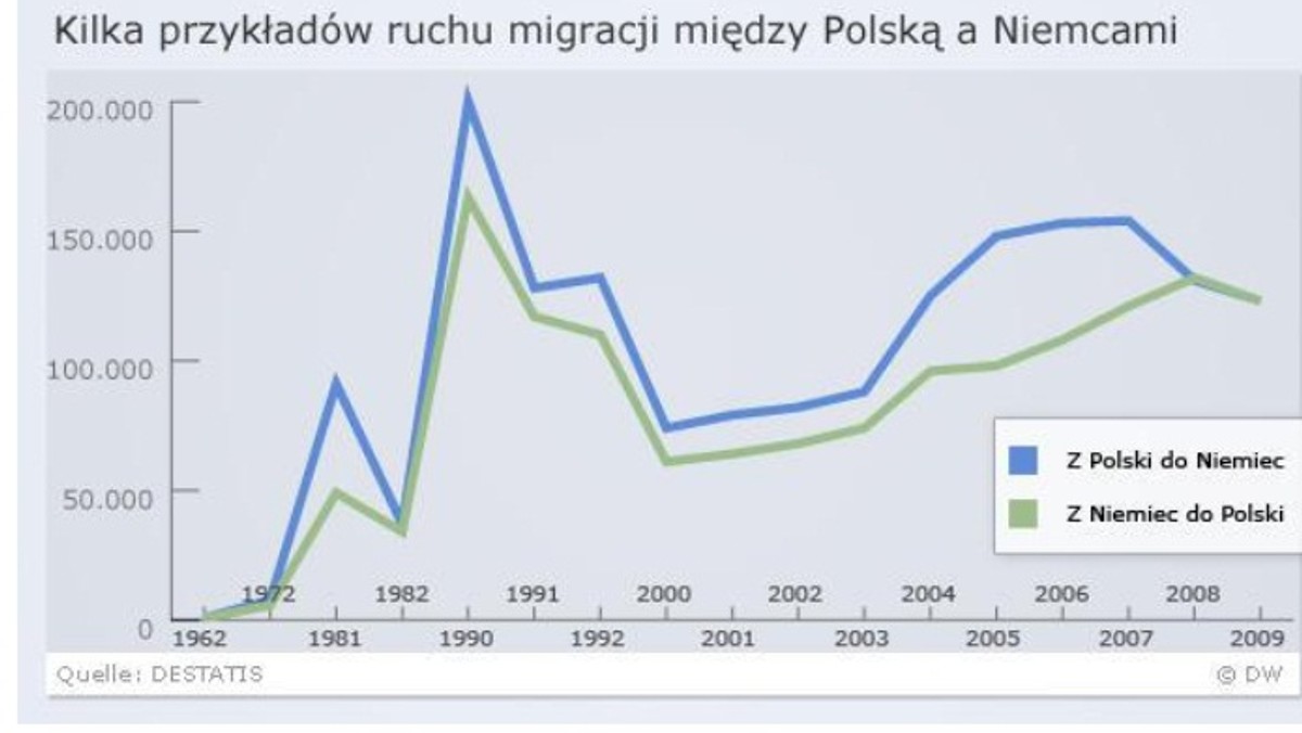 Niemcy od 15 lat nie przyciągnęły tylu cudzoziemców, co obecnie. Wpłynęły na to swoboda osiedlania się w Unii Europejskiej i kryzys finansowy w Europie południowej. Najwięcej przybyszów jest z Polski i Rumunii. Pod koniec 2011 roku w Niemczech mieszkało o 49 tys. Polaków więcej niż w 2010 roku.