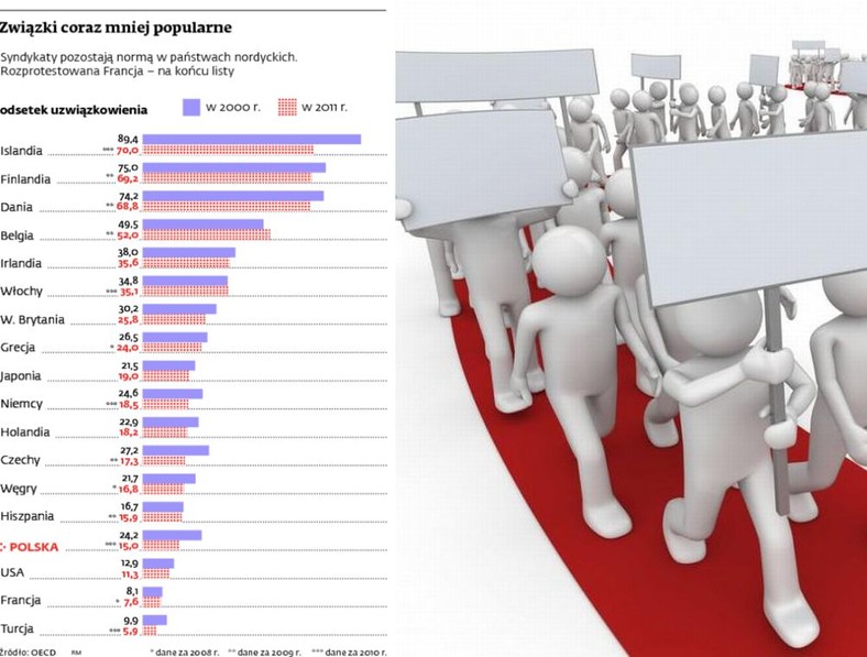 Związki coraz mniej popularne