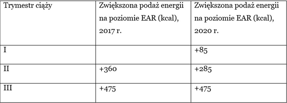 Normy żywienia dla populacji Polski i ich zastosowanie