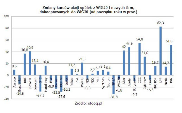 Zmiany kursów akcji spółek z WIG20 i nowych firm, dokooptowanych do WIG30 (od początku roku w proc.)