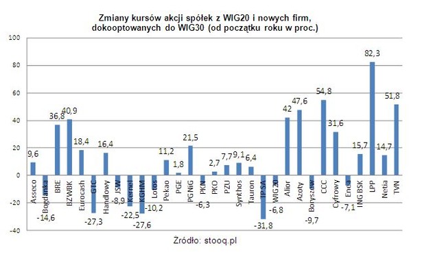 Zmiany kursów akcji spółek z WIG20 i nowych firm, dokooptowanych do WIG30 (od początku roku w proc.)