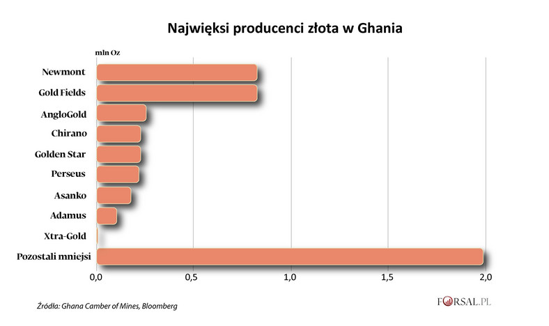 Najwięksi producenci złota w Ghania