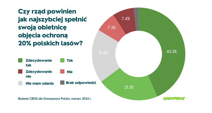 Badanie CBOS dla Greenpeace'u, marzec 2024