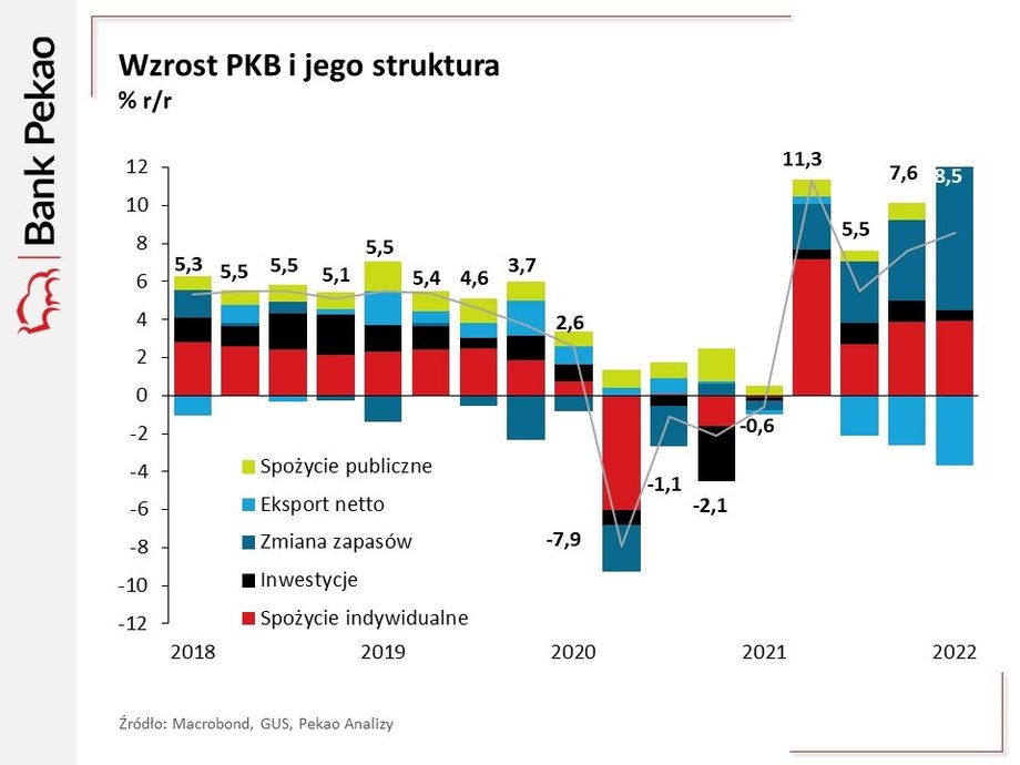 Zaskakująco duży był w I kwartale udział zwiększenia zapasów we wzroście PKB w ujęciu rok do roku. 