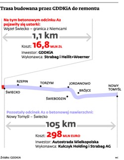 Lawina usterek blokuje polskie autostrady