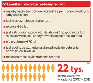 Samorządy same ustalają co to znaczy nieskazitelny charakter ławnika