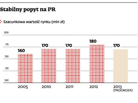 Rynek PR - szacunkowa wartość rynku