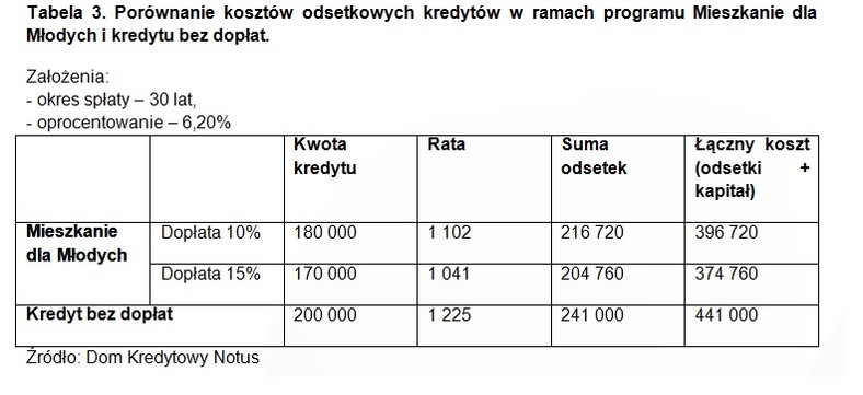 Porównanie MdM i kredytu bez dopłat