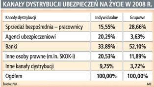 Ubezpieczyciele liczą na banki