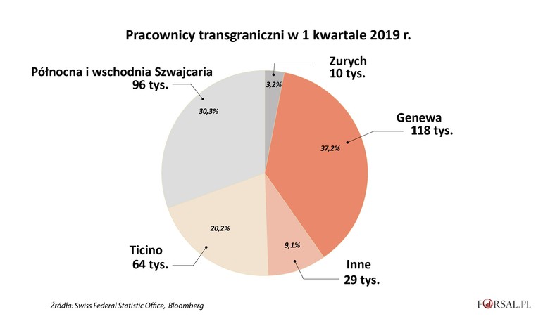 Pracownicy transgraniczni w Szwajcarii