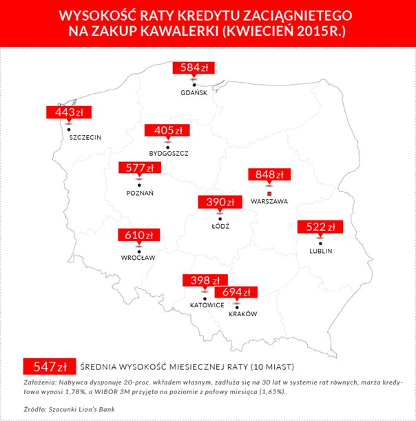 Wysokość raty kredytu zaciągniętego na zakup kawalerki