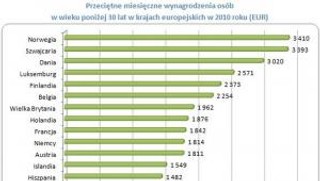 Od Polaków gorzej opłacani w Unii są tylko Litwini i Rumuni