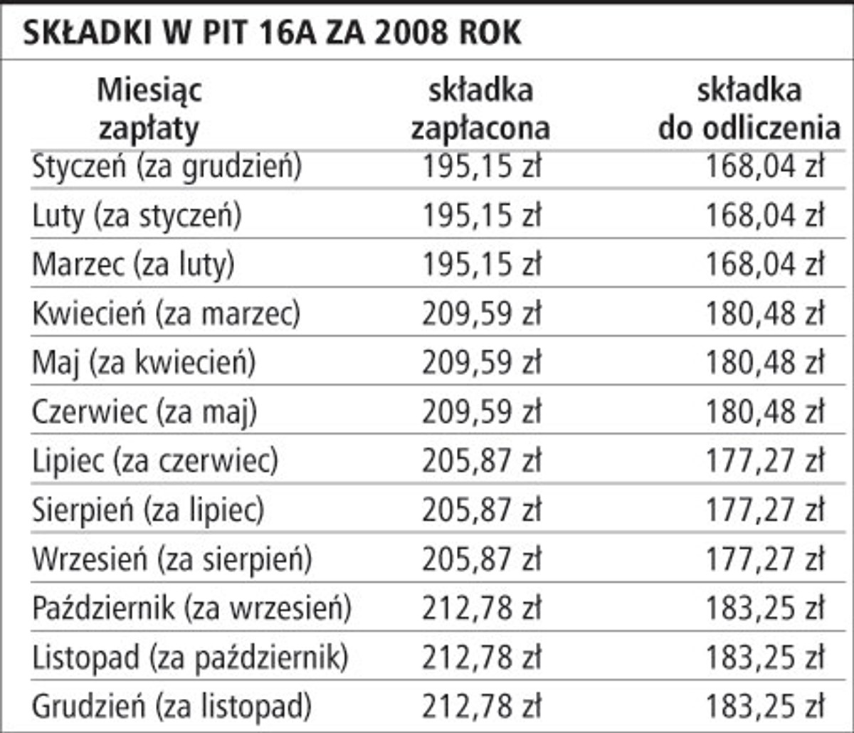 Składki w PIT 16A za 2008 rok
