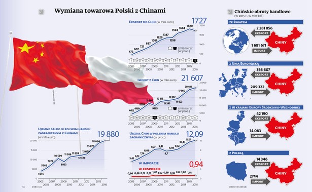 Wymiana towarowa Polski z Chinami