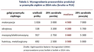 Ile zarabiają pracownicy produkcyjni? Sprawdź zestawienie