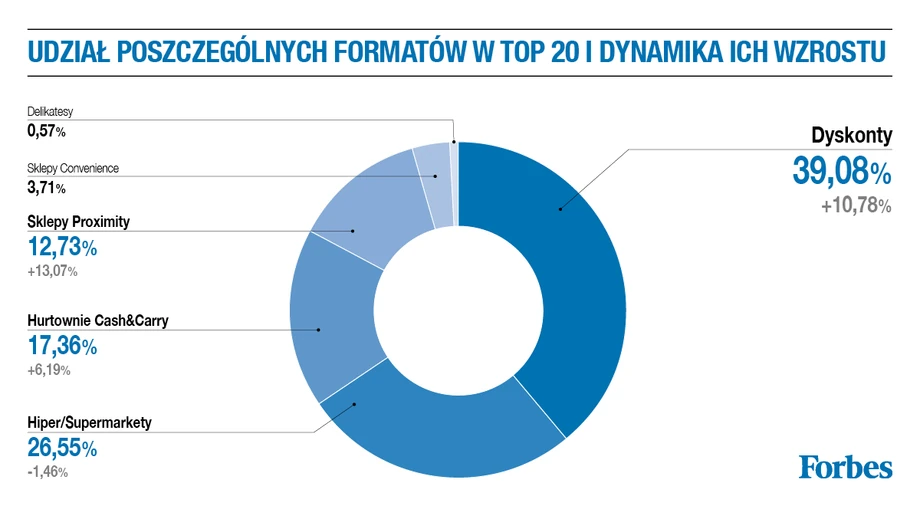 Udział poszczególnych formatów w TOP 20 i dynamika ich wzrostu