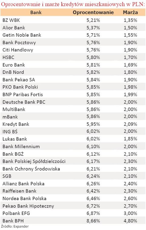 Oprocentowanie i marże kredytów mieszkaniowych w PLN