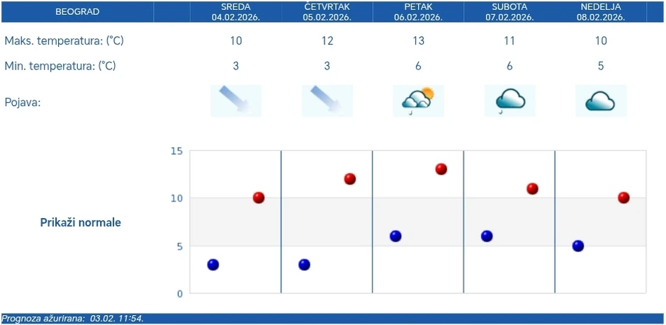 Vremenska prognoza za Beograd