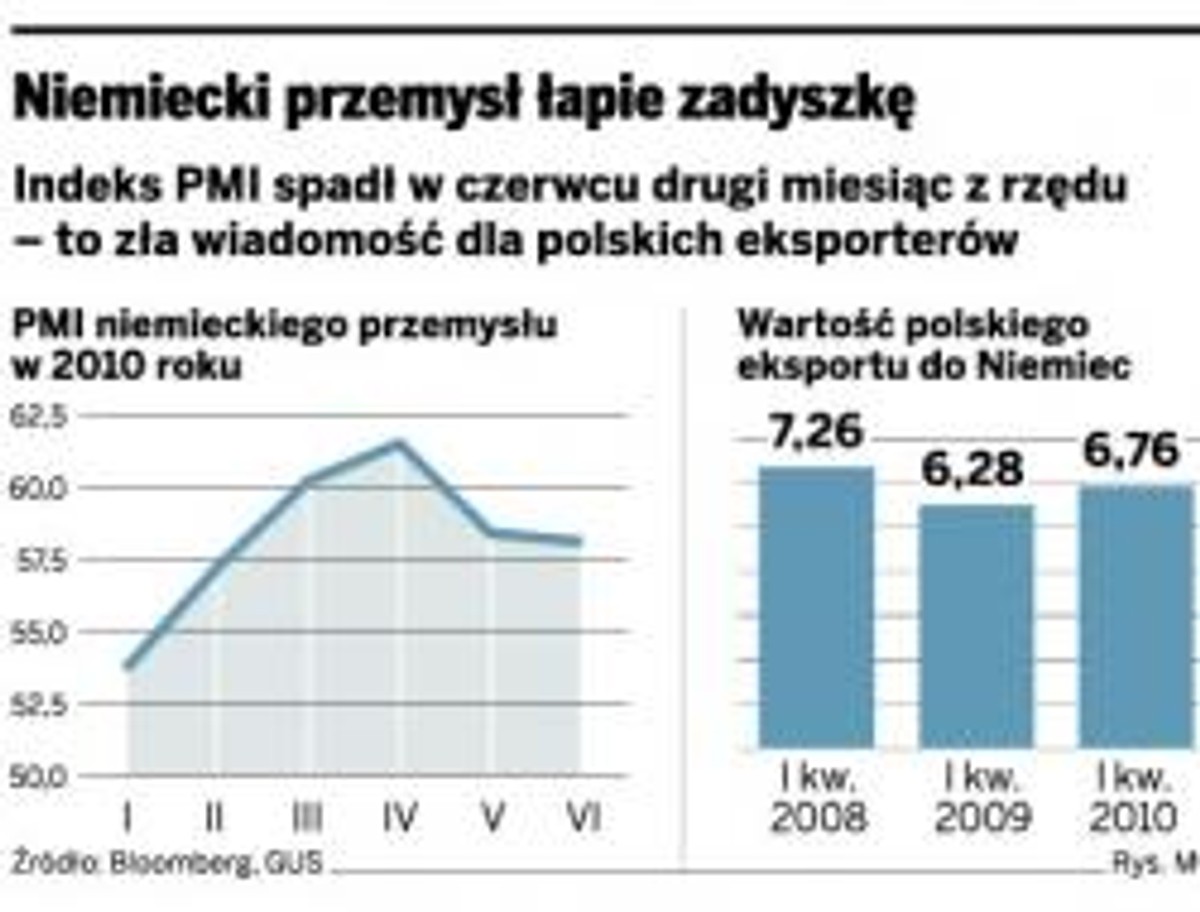 Niemiecki przemysł łapie zadyszkę