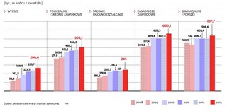 Bezrobocie po polsku, czyli po studiach