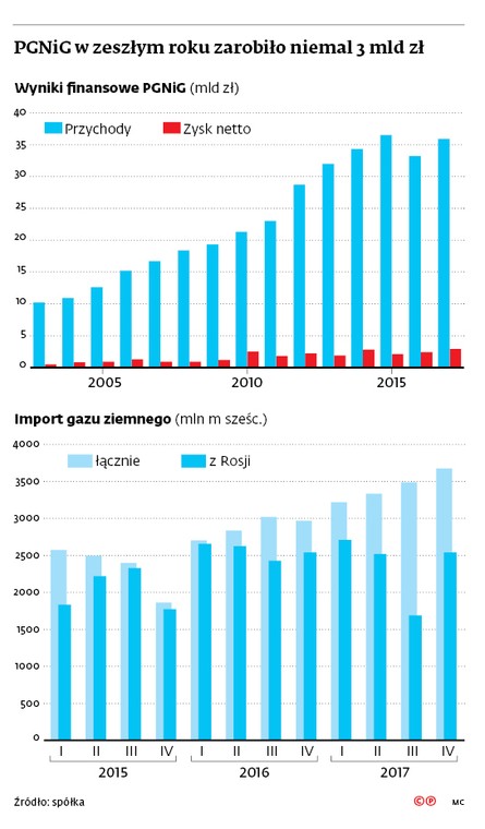 PGNiG w zeszłym roku zarobiło niemal 3 mld zł