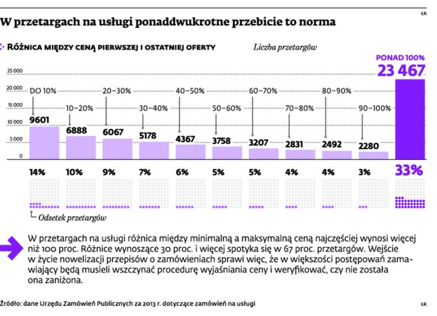 W przetargach na usługi ponaddwukrotne przebicie to norma