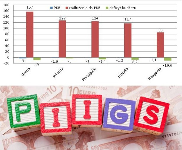 Główne parametry sytuacji krajów grupy PIIGS; źródło: tradingeconomics