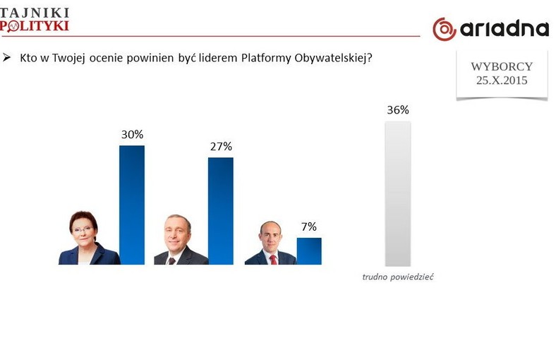 Kto powinien być liderem PO?, fot. www.tajnikipolityki.pl