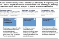 Zakładanie księgi wieczystej