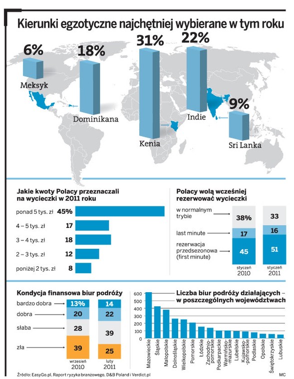 Kierunki egzotyczne najchętniej wybierane w tym roku