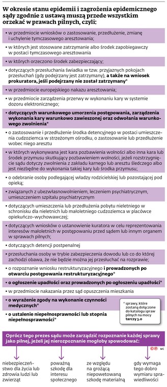 W okresie stanu epidemii i zagrożenia epidemicznego sądy zgodnie z ustawą muszą przede wszystkim orzekać w sprawach pilnych, czyli: