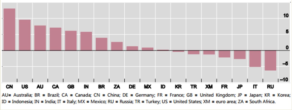 Realne ceny nieruchomości mieszkaniowych w wybranych państwach G20, dane za 1 kw. 2014 r., procentowe zmiany w relacji do analogicznego okresu poprzedniego roku.