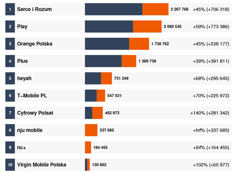 Telekomunikacja - Liczba fanów na FB i jej zmiana w 2013 r.
