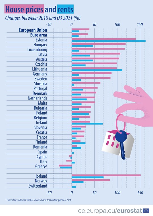 Zmiana cen mieszkań i poziomu czynszów od 2010 r. do 3 kw. 2021 w Europie