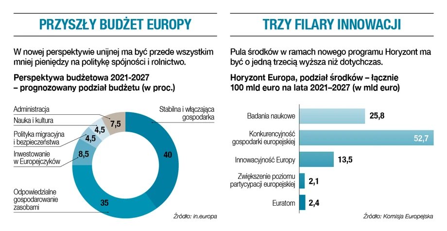 Budżet UE