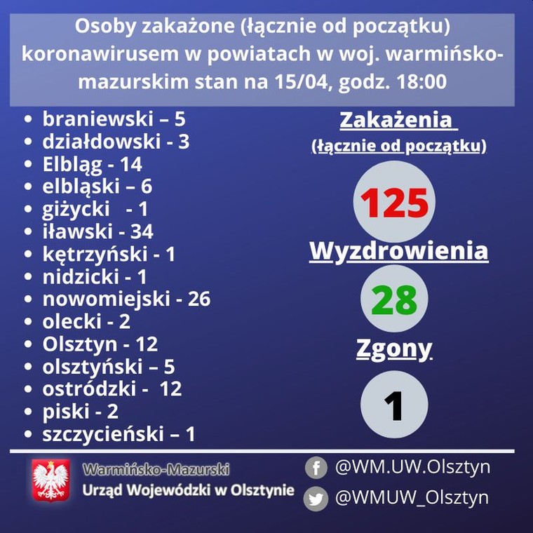 Koronawirus. Warmińsko-Mazurskie 15 kwietnia 2020 r